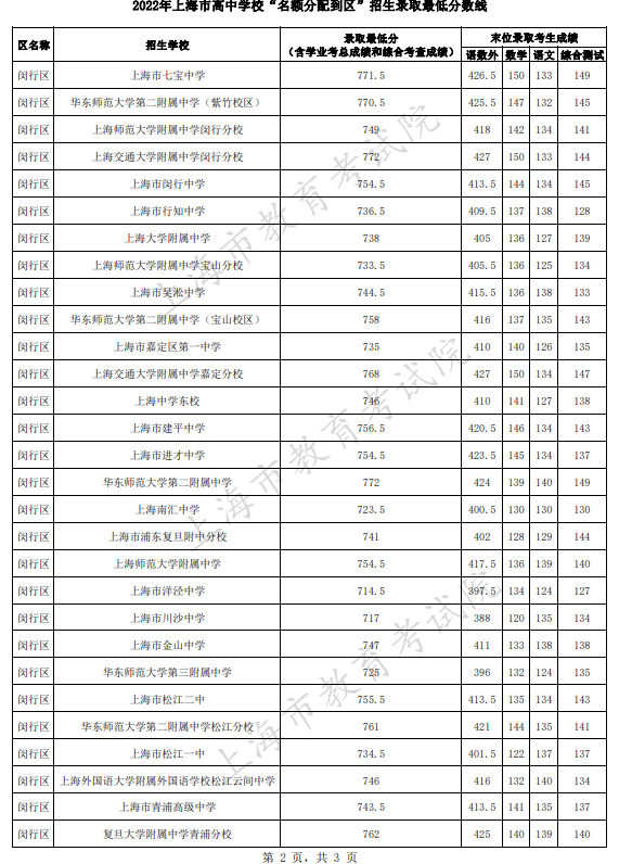 2022上海闵行区高中学校录取最低分