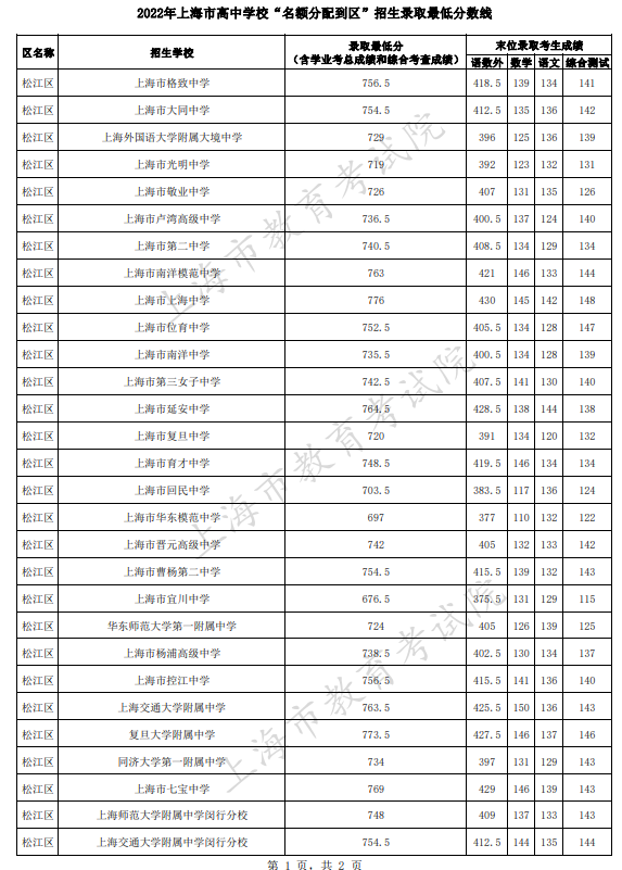 2022上海松江区高中学校录取最低分