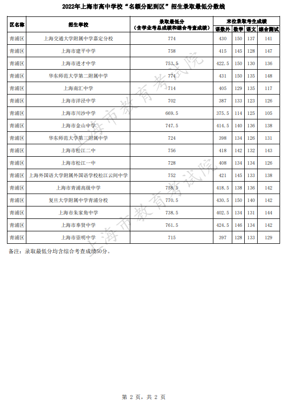2022上海青浦区高中学校录取最低分