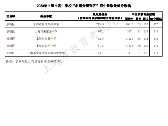 2022上海崇明区高中学校录取最低分