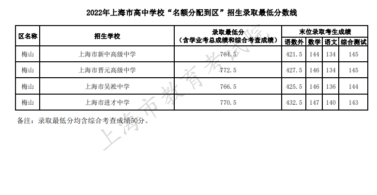 2022上海梅山高中学校录取最低分
