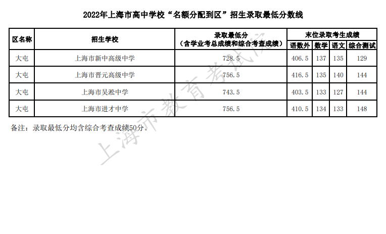 2022上海大屯高中学校录取最低分