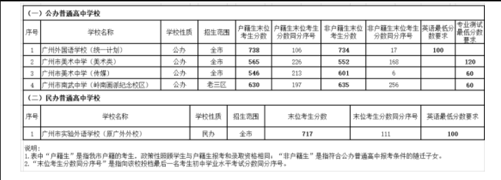 2022广东广州中考普高外语艺术类录取分数线公布