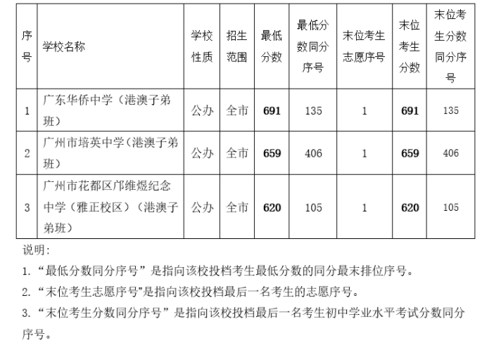 2022广东广州中考普高港澳子弟班录取分数线公布