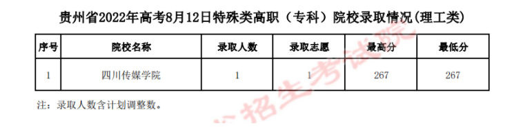 2022贵州高考特殊类高职专科批院校录取最低分-8月12日