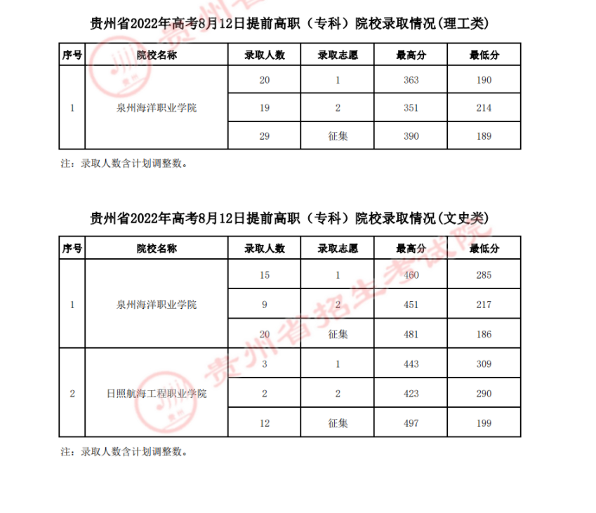 2022贵州高考提前高职专科批院校录取最低分-8月12日