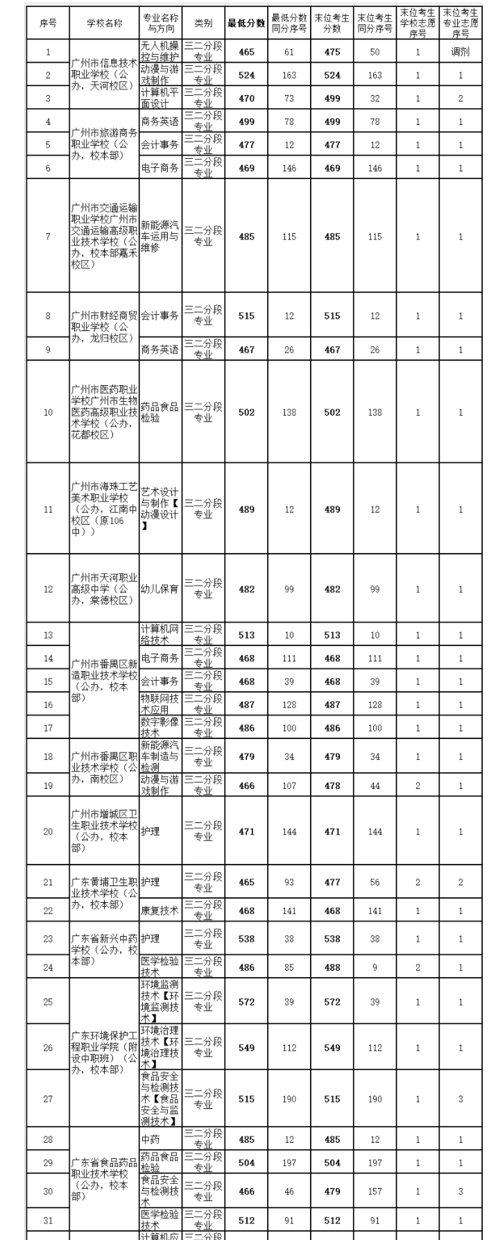 2022广东广州中考中职三二分段专业录取最低分