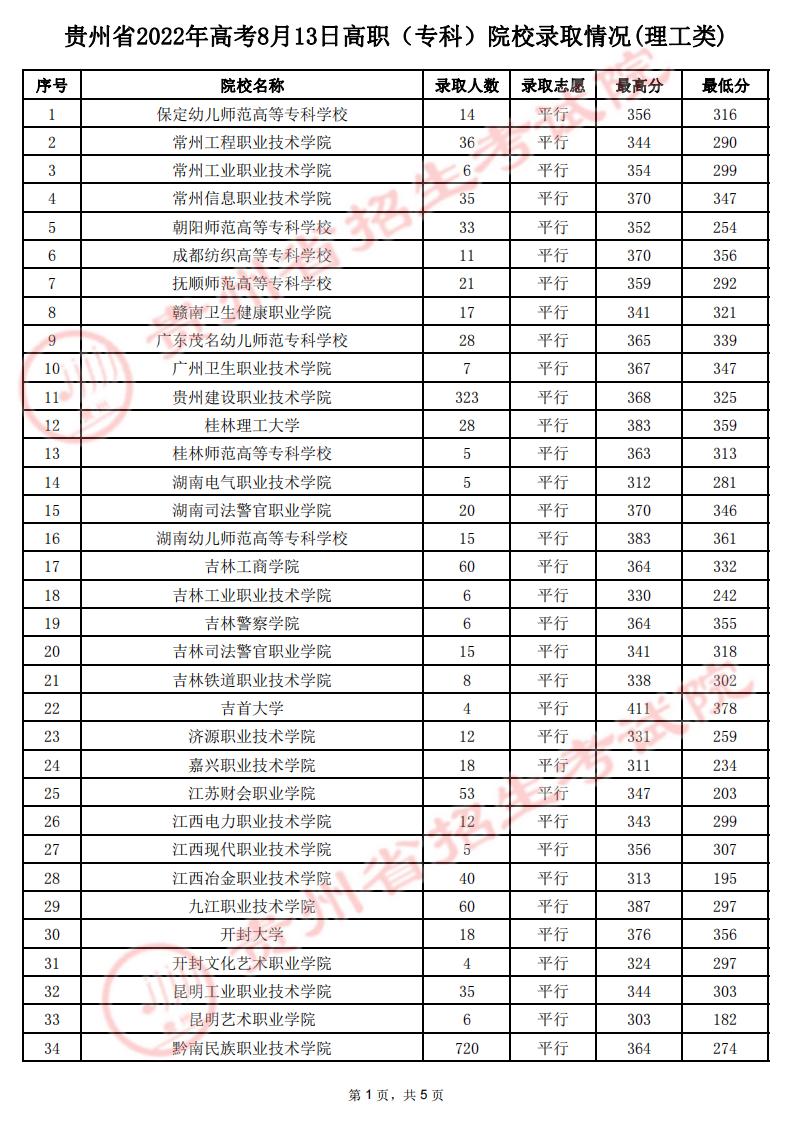 2022贵州高考高职专科院校录取最低分-8月13日