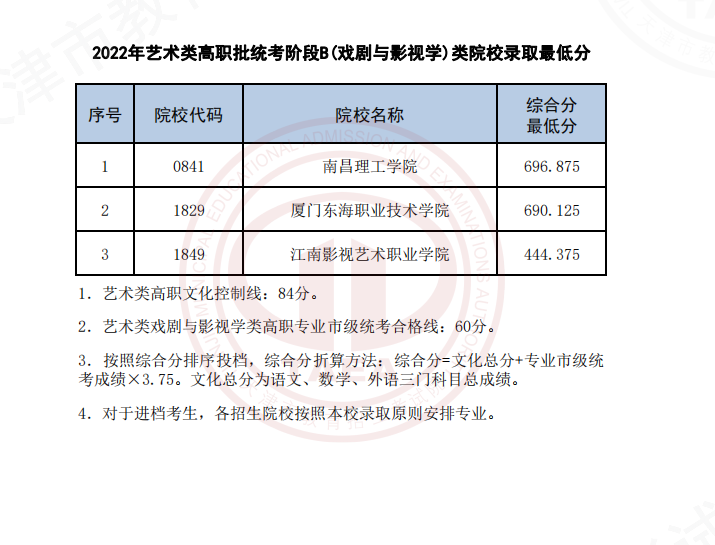 2022天津高考艺术类高职批统考B院校录取最低分-戏剧与影视学类