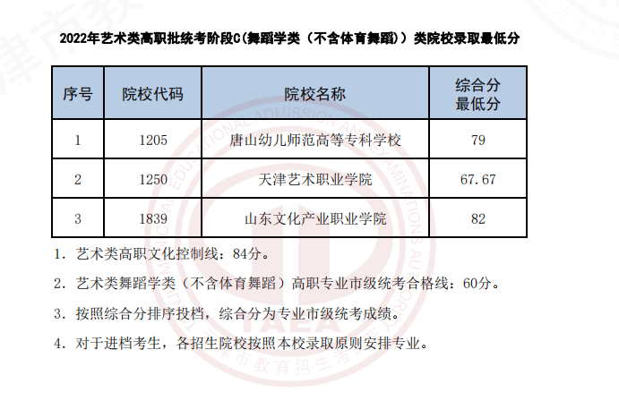 2022天津高考艺术类高职批统考C院校录取最低分-舞蹈学类（不含体育舞蹈)