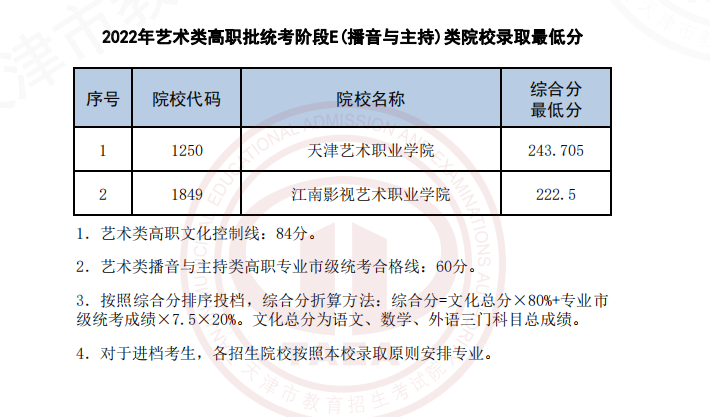 2022天津高考艺术类高职批统考E院校录取最低分-播音与主持类