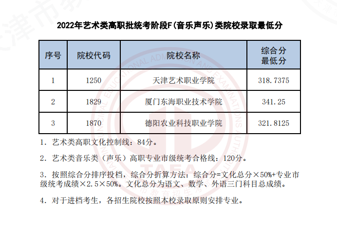 2022天津高考艺术类高职批统考F院校录取最低分-音乐声乐类