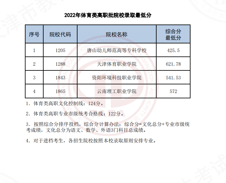 2022天津高考体育类高职批院校录取最低分