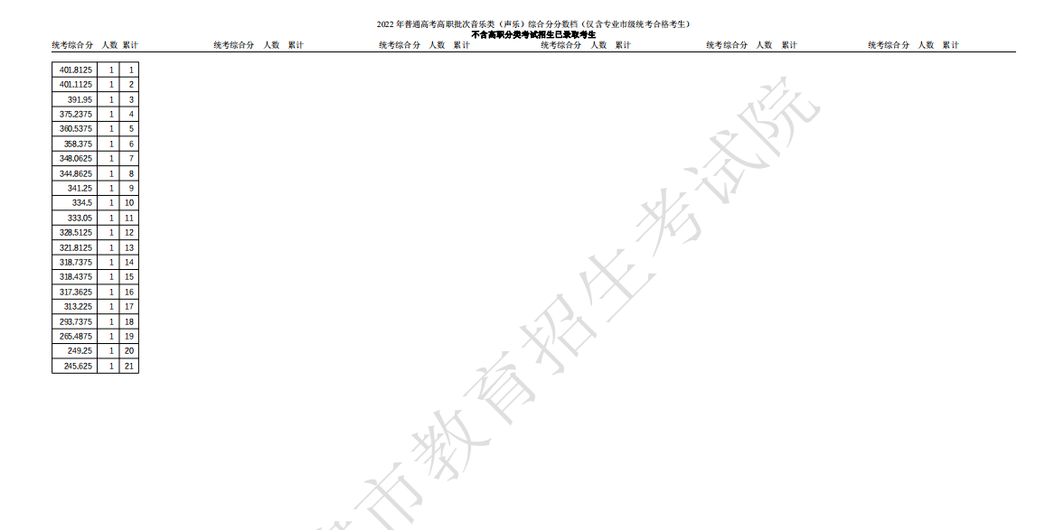 2022天津高考音乐类（声乐）综合分一分一段表-专科填报前