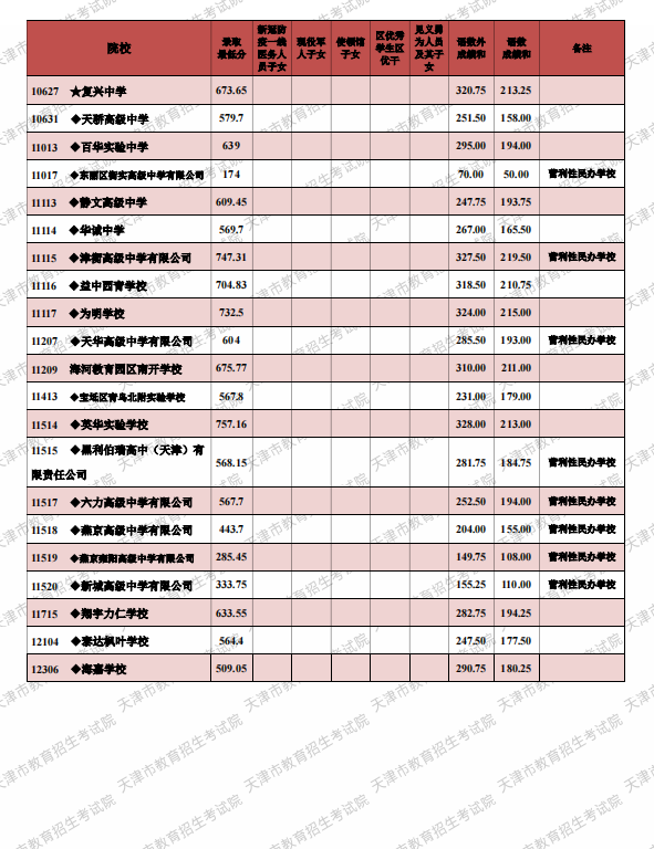 2022天津市高级中等学校录取最低分（其他高中批次）
