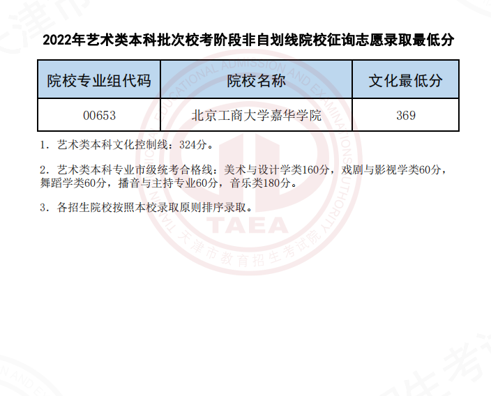 2022天津高考艺术类校考非自划线院校征询志愿录取最低分