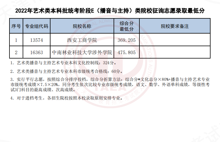 2022天津高考艺术类本科统考E段征询志愿院校录取最低分-播音与主持类