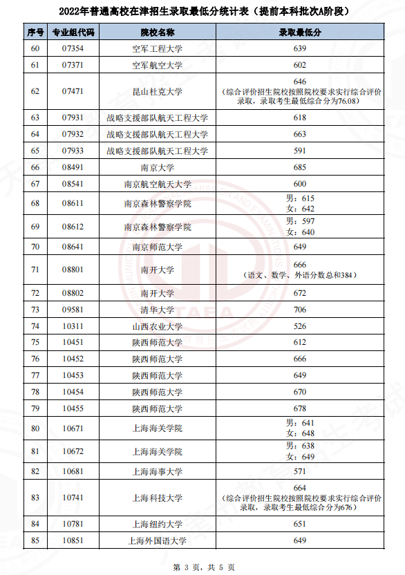2022天津高考提前本科批A段院校录取最低分