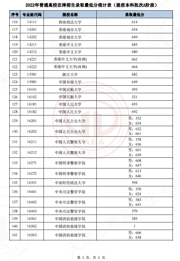 2022天津高考提前本科批A段院校录取最低分