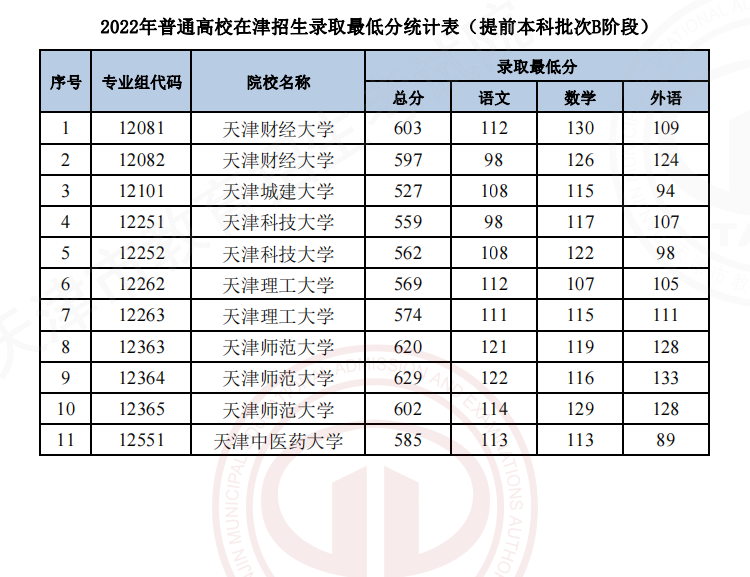 2022天津高考提前本科批B段院校录取最低分