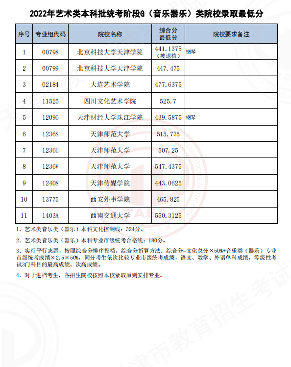 2022天津高考艺术类本科批G段统考院校录取最低分-音乐声乐