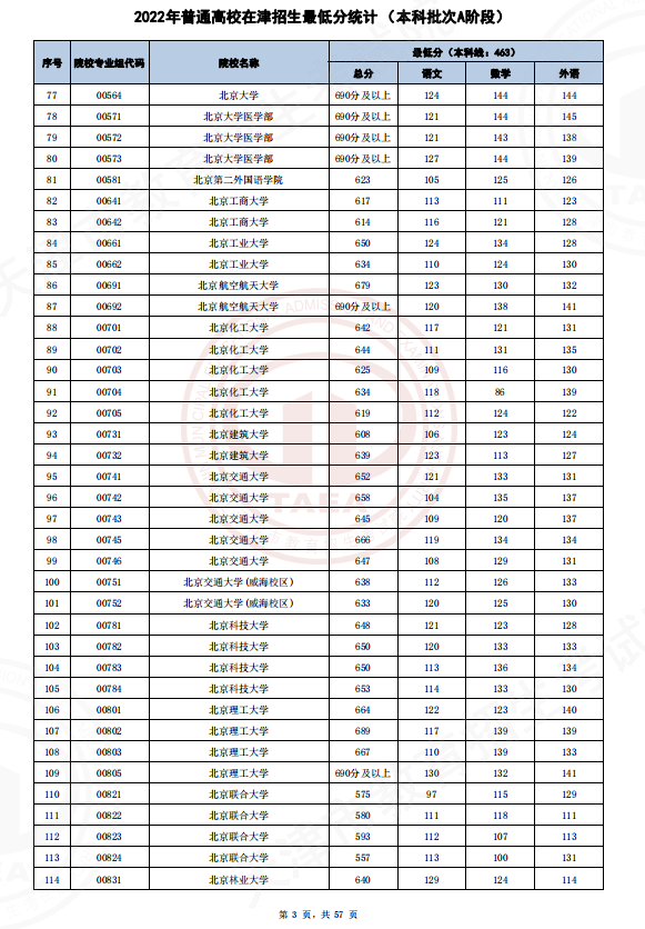 2022天津高考本科批A段各院校专业组录取最低分