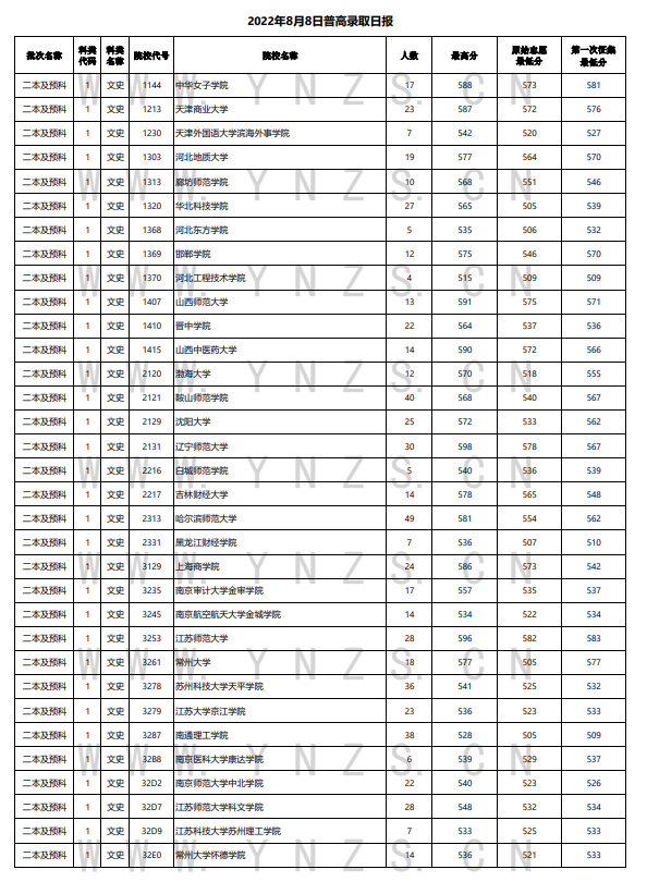 2022年云南高考8月8日普高院校录取最低分