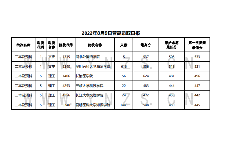 2022年云南高考8月9日普高院校录取最低分