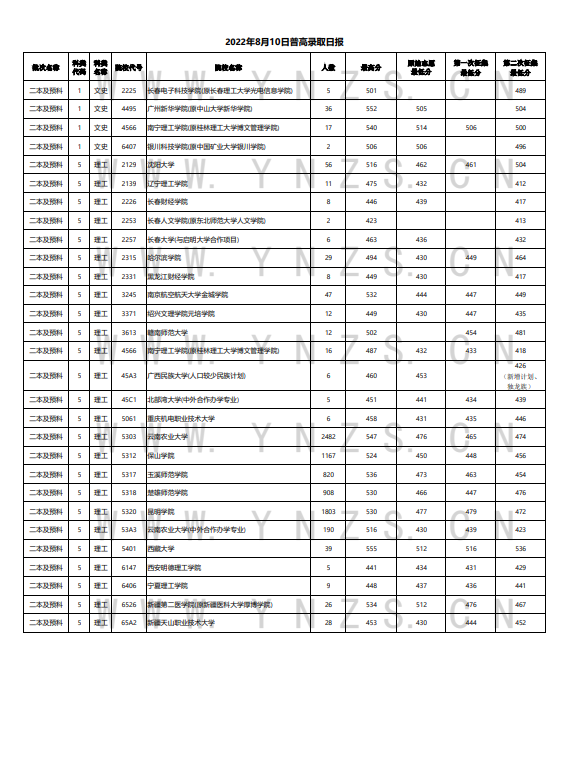 2022年云南高考8月10日普高院校录取最低分