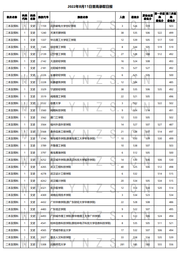 2022年云南高考8月11日普高院校录取最低分