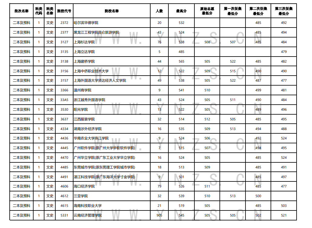 2022年云南高考8月13日普高院校录取最低分