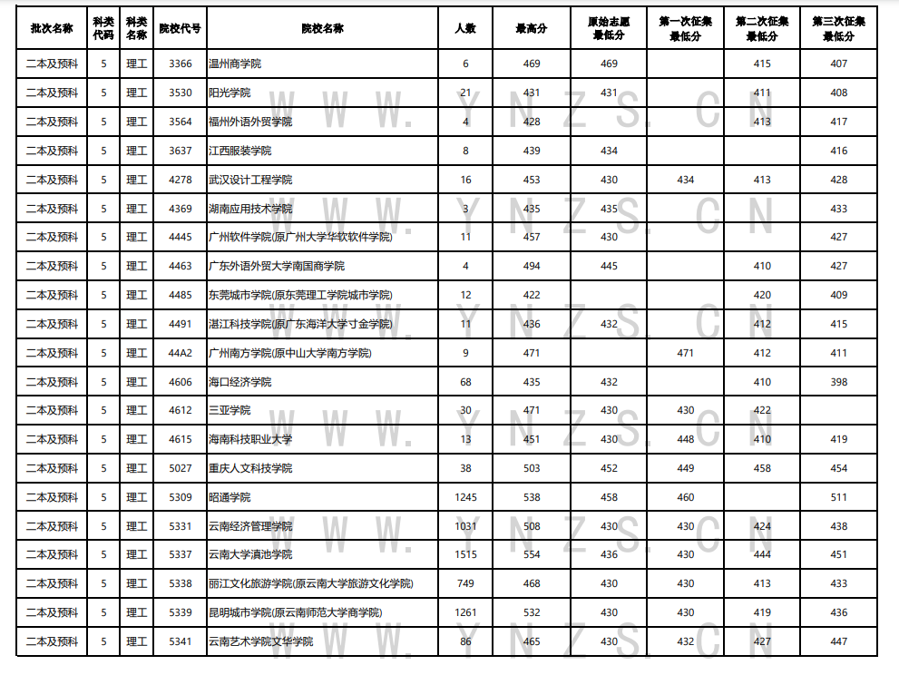 2022年云南高考8月13日普高院校录取最低分