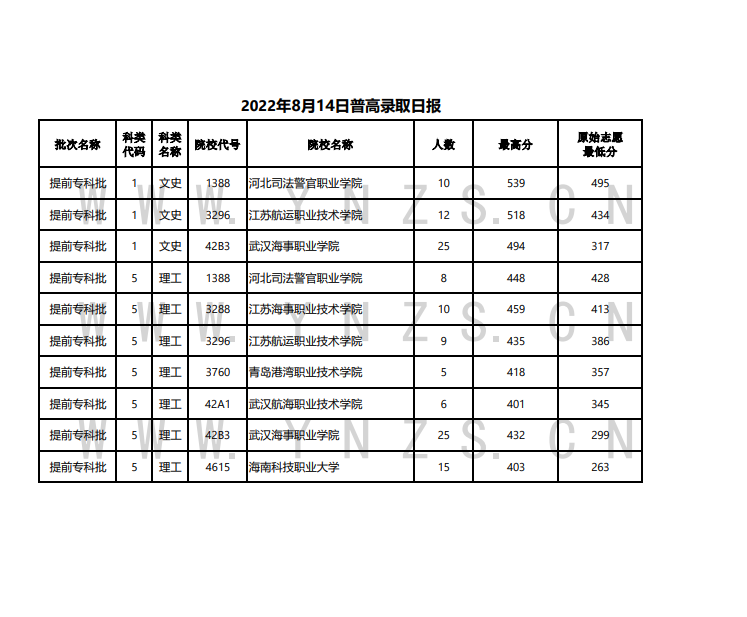 2022年云南高考8月14日普高院校录取最低分