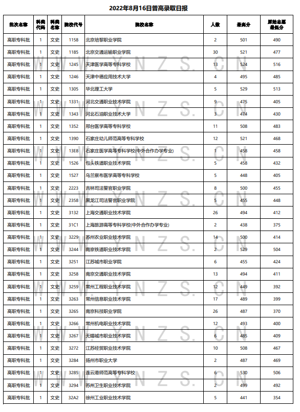2022年云南高考8月16日普高院校录取最低分