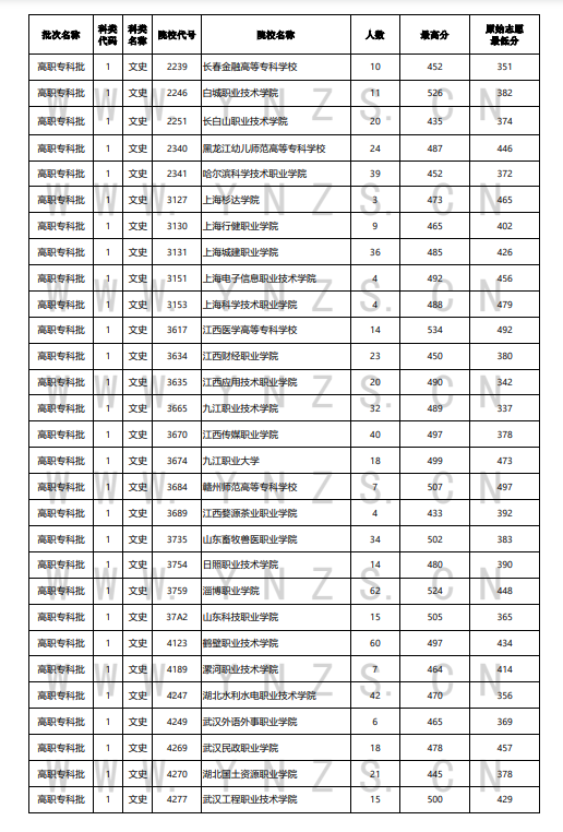 2022年云南高考8月17日普高院校录取最低分