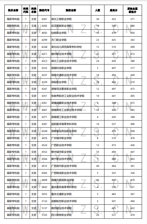 2022年云南高考8月17日普高院校录取最低分
