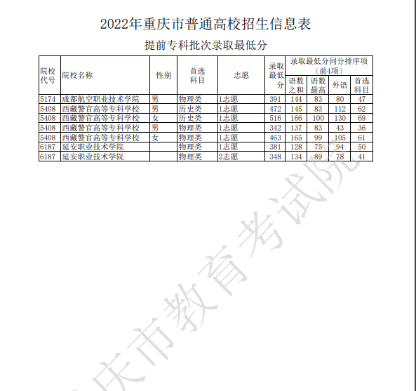 2022重庆市高考提前专科批次院校录取最低分