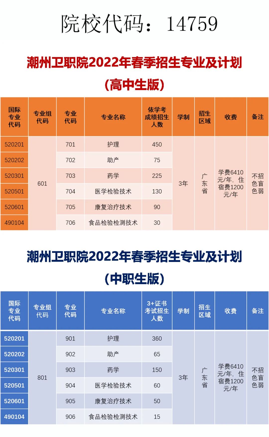 2022广东潮州卫生健康职业学院春季高考招生计划一览表