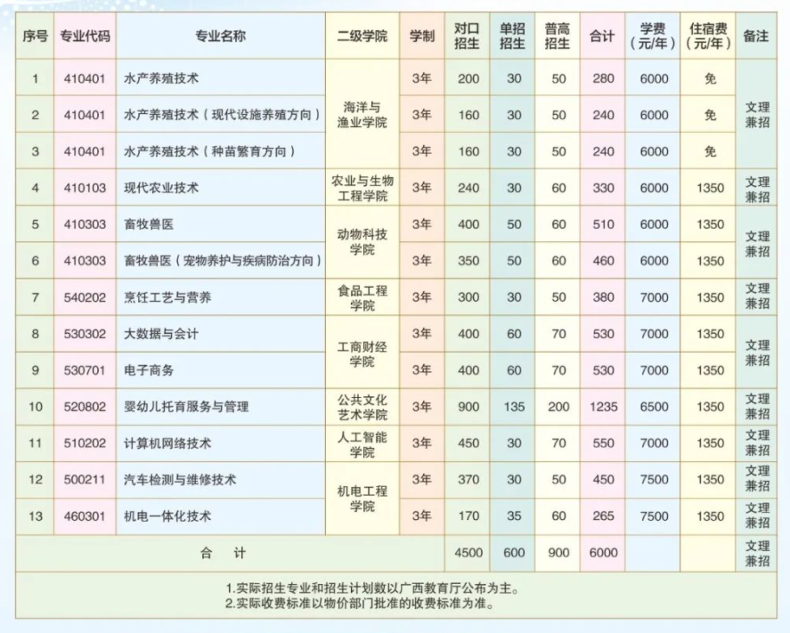 2022广西农业工程职业技术学院单独招生计划一览表
