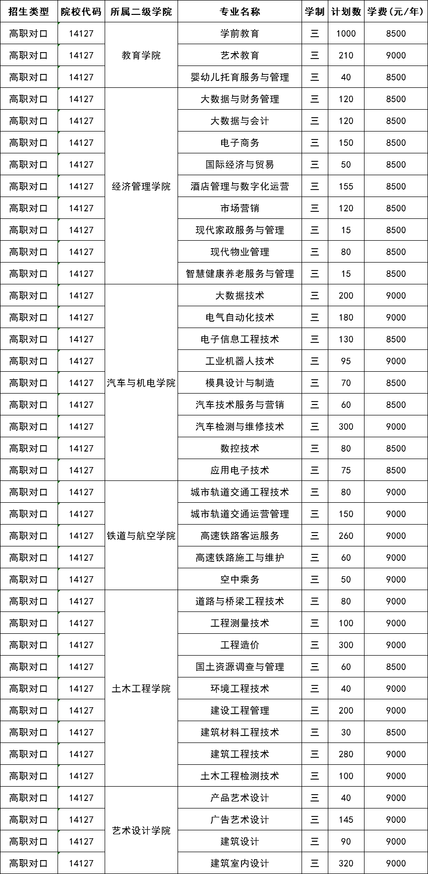 2022广西工程职业学院单独招生计划一览表