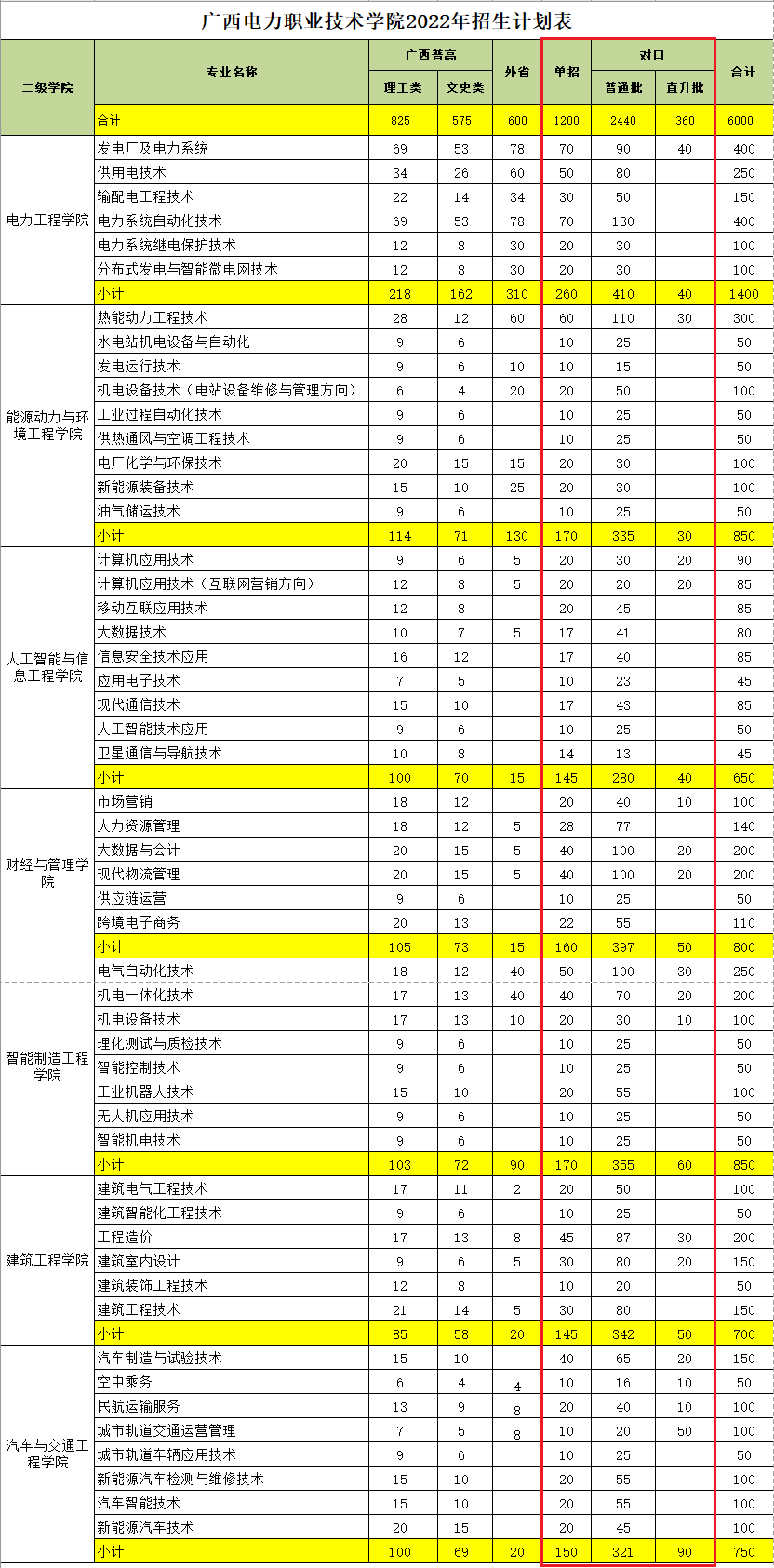 2022广西电力职业技术学院单独招生计划一览表