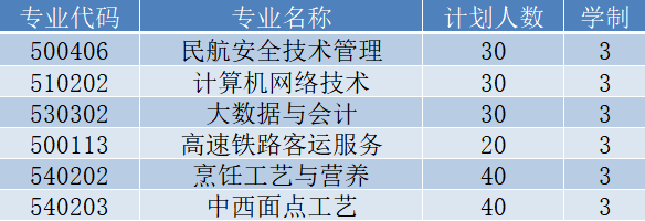 2022贵州民用航空职业学院高职分类招生计划一览表