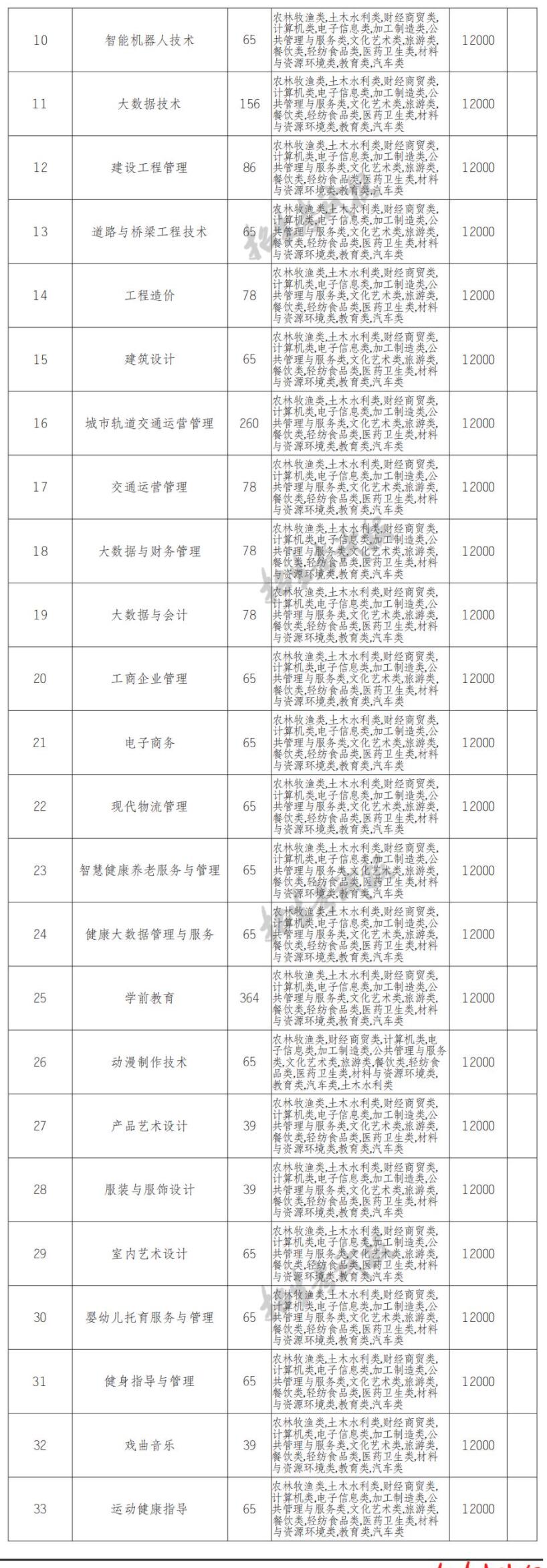 2022四川汽车职业技术学院单独招生计划一览表