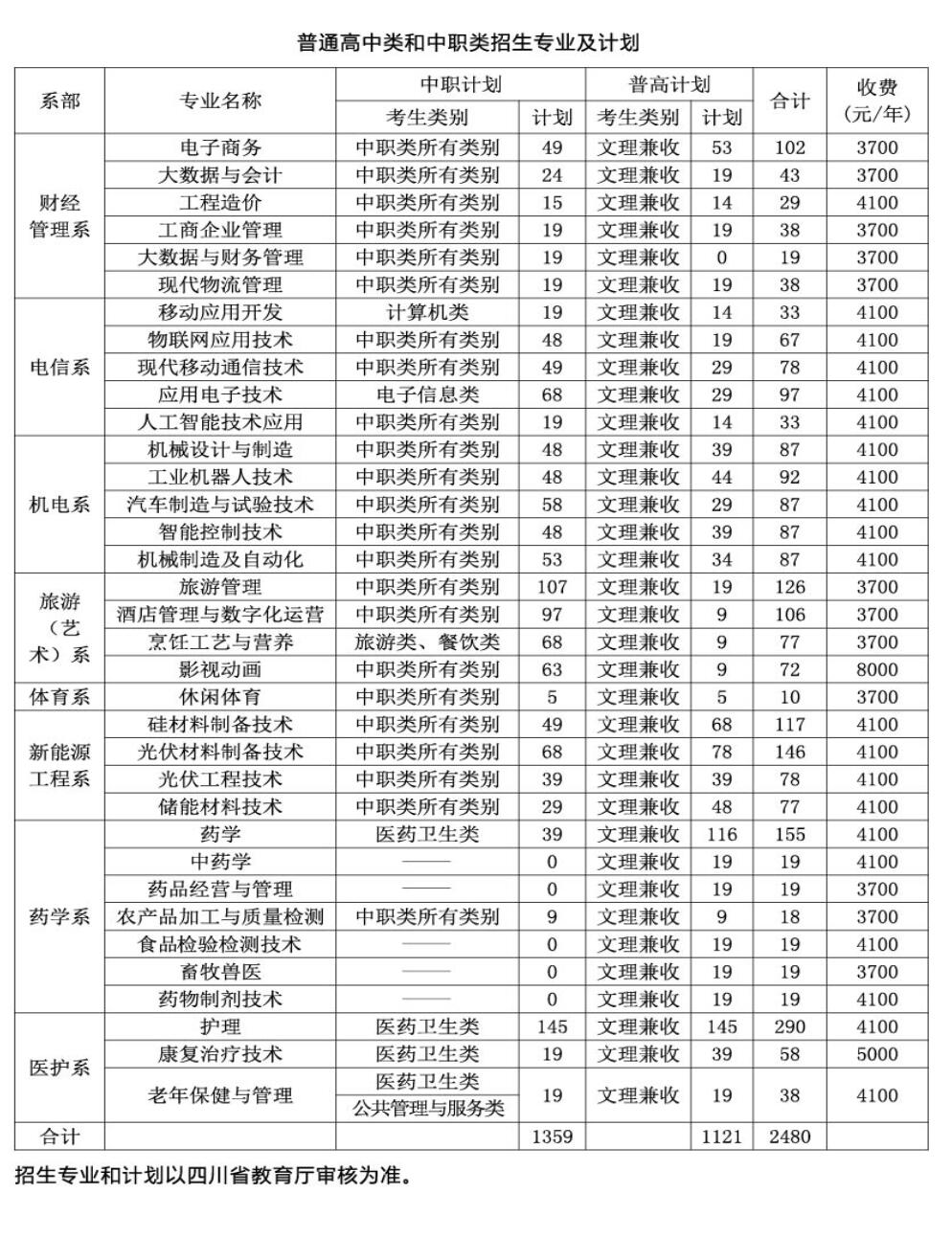 2022乐山职业技术学院单独招生计划一览表