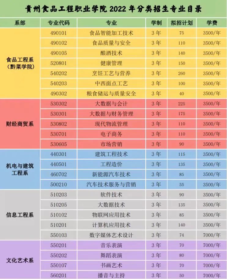 2022贵州食品工程职业学院高职分类单独招生计划一览表