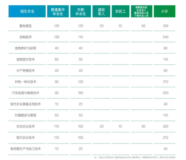 2022贵州农业职业学院高职分类招生计划一览表