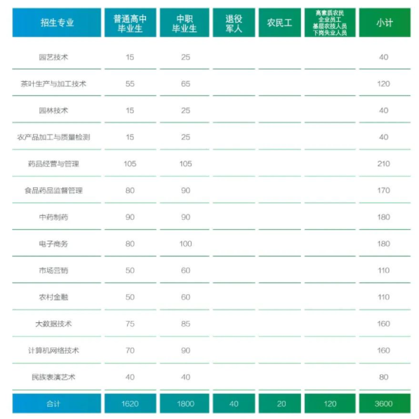 2022贵州农业职业学院高职分类招生计划一览表
