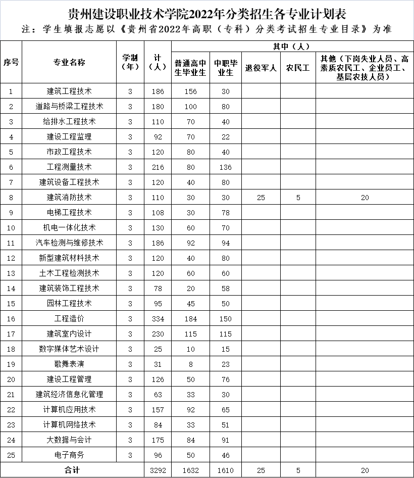 2022贵州建设职业技术学院高职分类招生计划一览表