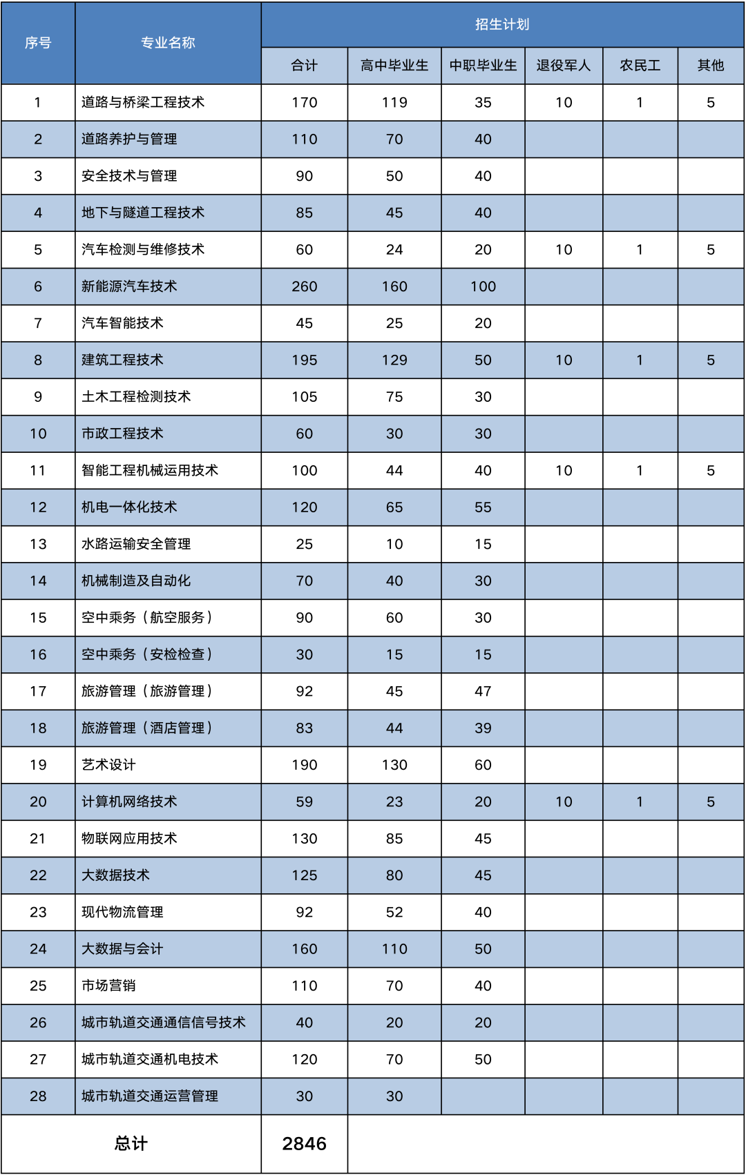 2022贵州交通职业技术学院高职分类招生计划一览表