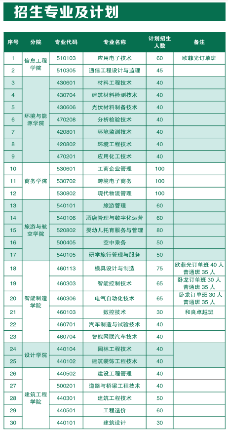 2022江西现代职业技术学院单独招生计划一览表